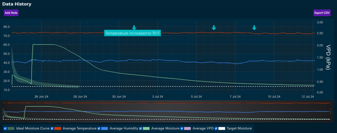 Dry Note Plot